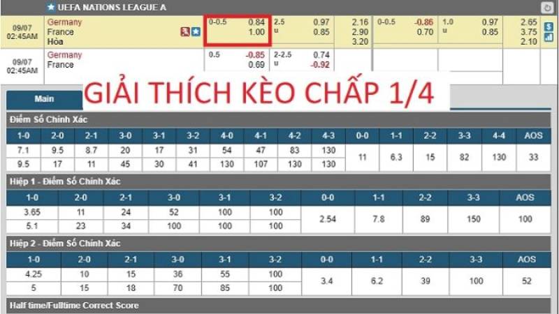 Kèo chấp 1-1.5 (hay còn gọi là kèo 1.25)